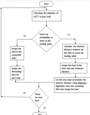 Fig. No 3: Flowchart representation of the Routing Task  