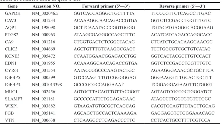 Table 2: Primers used in qRT-PCR