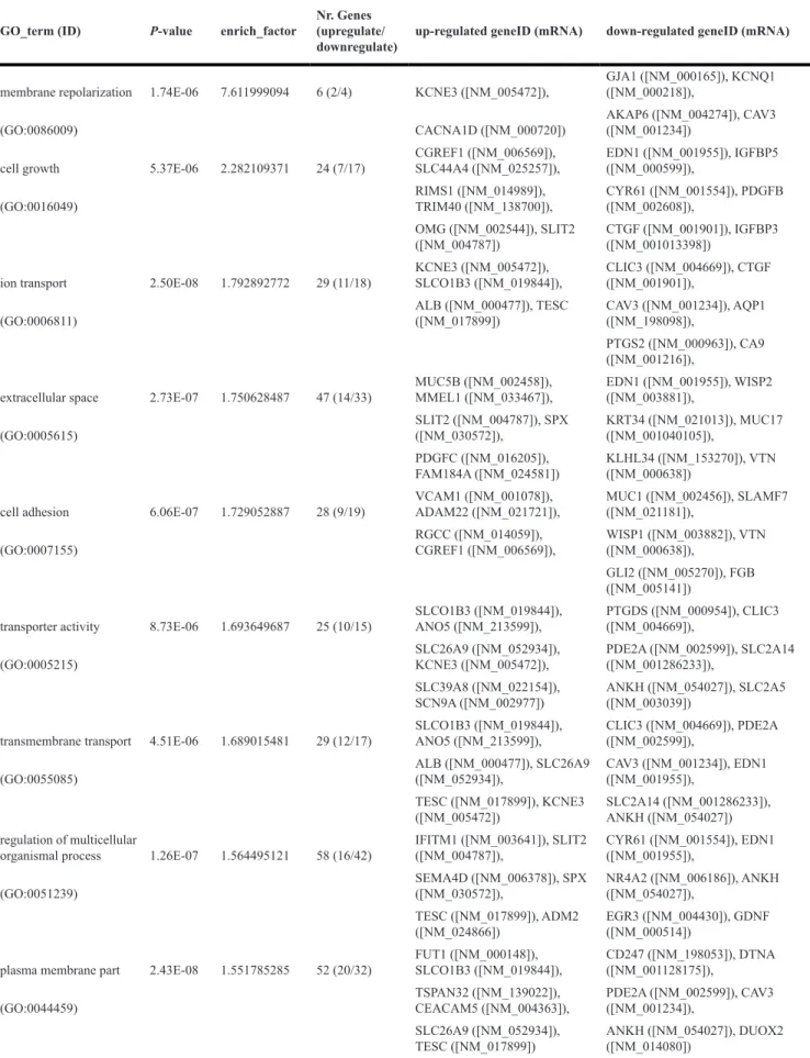Table 1: GO profiling identified in 10 main biological behaviors after Talin-1 silencing