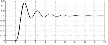 Figure 4 Response when    