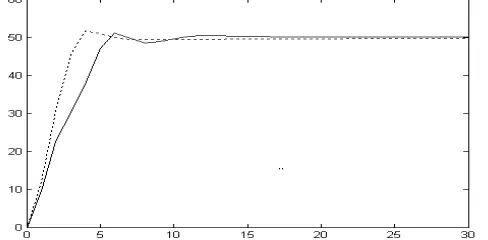 Figure 9  Step response of armatured controlled DC motor using conventional and PID like FLC controllers