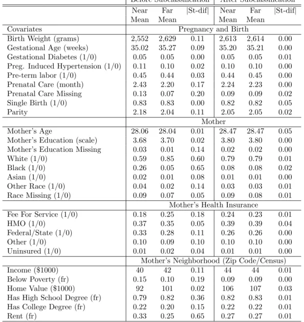 Table 3: Covariate balance before and after subclassiﬁcation. The subclasses are the following ranges of propensity scores: [0.10, 0.26), [0.26, 0.42), [0.42, 0.58), [0.58, 0.74), [0.74, 0.90]; subjects with propensity scores less than 0.1 or greater than 