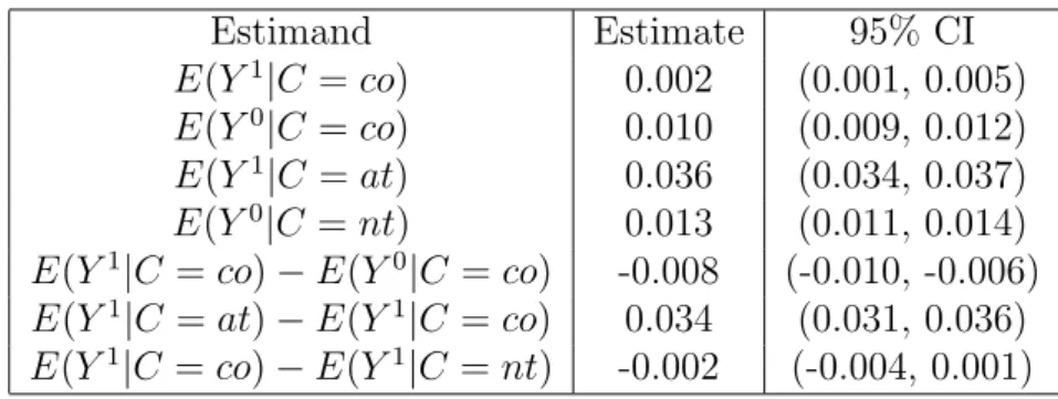 Table 4: Inferences for NICU Study Under Covariate Distribution of Compliers Estimand Estimate 95% CI E(Y 1 |C = co) 0.002 (0.001, 0.005) E(Y 0 |C = co) 0.010 (0.009, 0.012) E(Y 1 |C = at) 0.036 (0.034, 0.037) E(Y 0 |C = nt) 0.013 (0.011, 0.014) E(Y 1 |C =