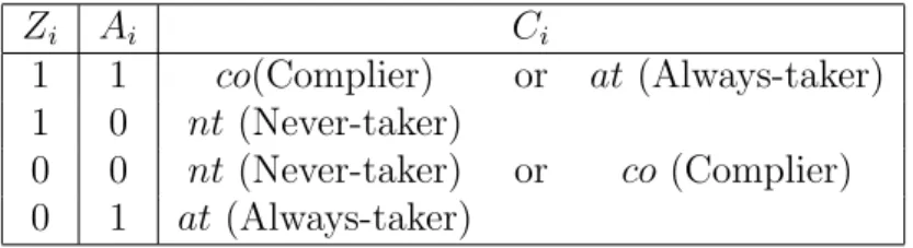 Table 1: The relation of observed groups and latent compliance classes under the monotonic- monotonic-ity assumption Z i A i C i 1 1 co(Complier) or at (Always-taker) 1 0 nt (Never-taker) 0 0 nt (Never-taker) or co (Complier) 0 1 at (Always-taker) 2.3 Comp