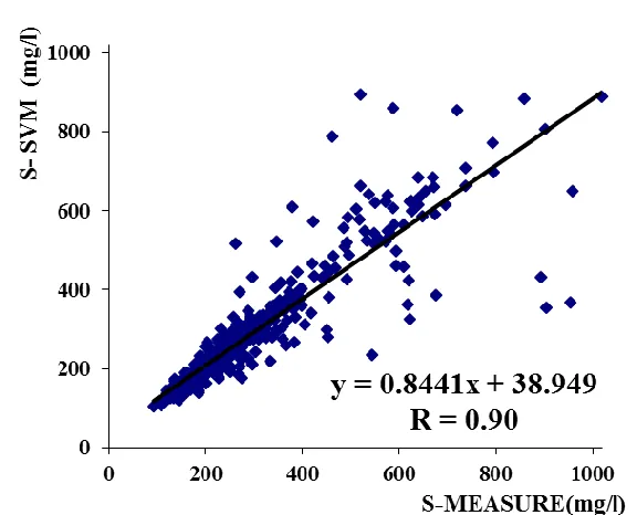 Fig. 5: Measure and SVM distribution graph for suspended sediment amount test data 
