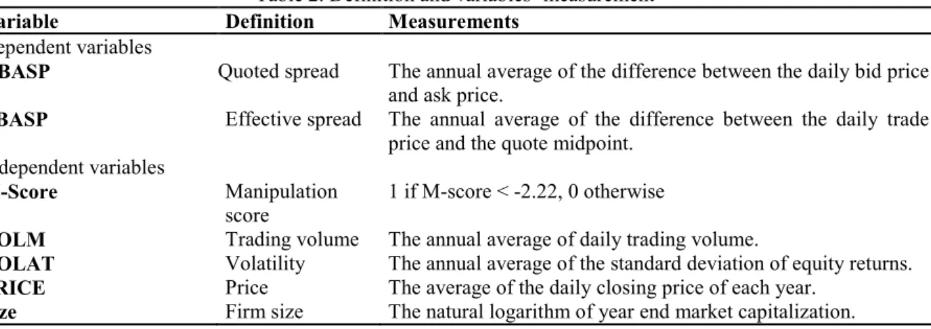 Table 2. Definition and variables’ measurement 