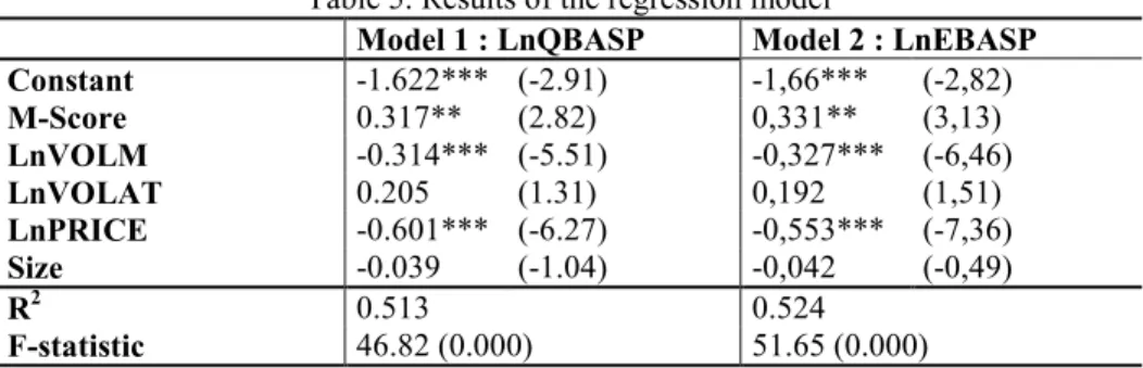 Table 5. Results of the regression model 
