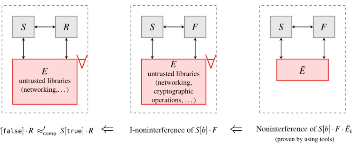 Figure 2.7.: The CVJ Framework: from Noninterference to Computational Indistinguishability.