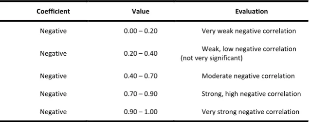 Table 8: Evaluation of Positive Correlation Coefficients 