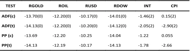 Table 3:  ADF and PP Unit Root Tests 