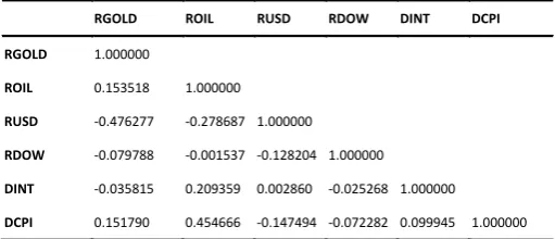 Table 5: Ljung Box Q, Q2 and ARCH - LM Statistic of the Standard Errors 