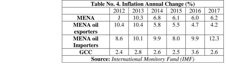 Table No. 4. Inflation Annual Change (%) 2012 2013 2014 2015 2016 