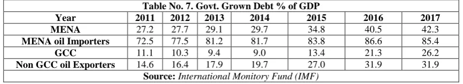 Table No. 7. Govt. Grown Debt % of GDP  2012 27.7 