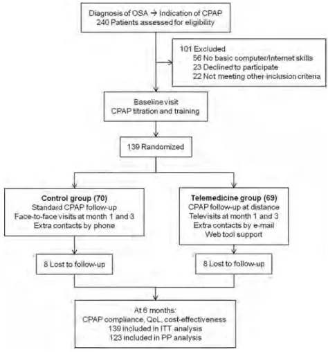 Figure 1 Study ﬂowchart. The two groups received CPAP treatment follow-up via two different strategies: