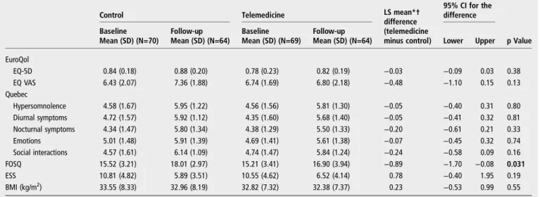 Table 3 Comparison of typical OSA symptoms between the telemedicine and control groups