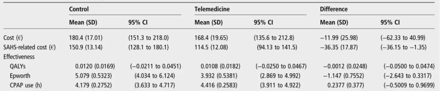 Table 5 summarises the cost-effectiveness analysis. The mean total costs were €180.4 and €168.4 for the control and telemedicineTable 4Cost analysis