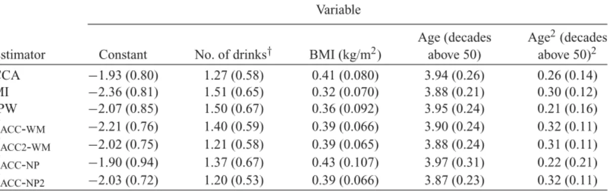 Table 4. Estimates of conditional mean model parameters relating SBP (mmHg) (centered at 125 mmHg) to age, BMI, and reported average number of alcoholic drinks consumed per day