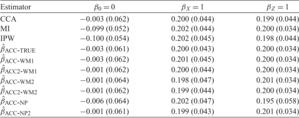Table 1. Mean (SD) of estimates over 1000 simulations Estimator β 0 = 0 β X = 1 β Z = 1 CCA −0.003 (0.062) 0.200 (0.044) 0.199 (0.044) MI −0.099 (0.052) 0.202 (0.044) 0.200 (0.034) IPW −0.100 (0.054) 0.202 (0.045) 0.198 (0.044) ˆβ ACC - TRUE −0.003 (0.061)
