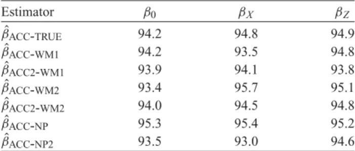 Table 2. Coverage of 95% confidence intervals for ACC analyses, from 1000 simulations