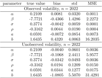 Table 1: Heston’s model MC study results. The bias is reported as E[ˆθ − θ true ]. “std” denotes the statistical standard errors and MSE denotes the mean square error around the “true parameter”.