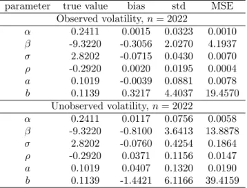 Table 2: GARCH diffusion model MC study results. See the caption of Table 1 for details.