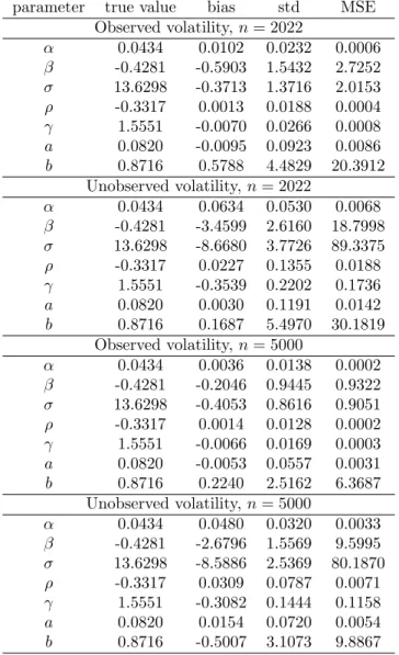 Table 3: CEV model (P1) MC study results. See the caption of Table 1 for details.