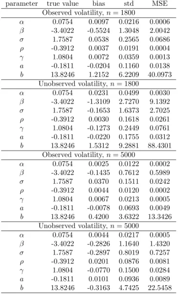 Table 4: CEV model (P2) simulation study results. See the caption of Table 1 for details.