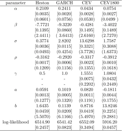 Table 5: Parameter estimation results for the Standard and Poor 500 data. Monte Carlo standard errors are given squared brackets and statistical standard errors, taken from the MC experiments, are given in parenthesizes
