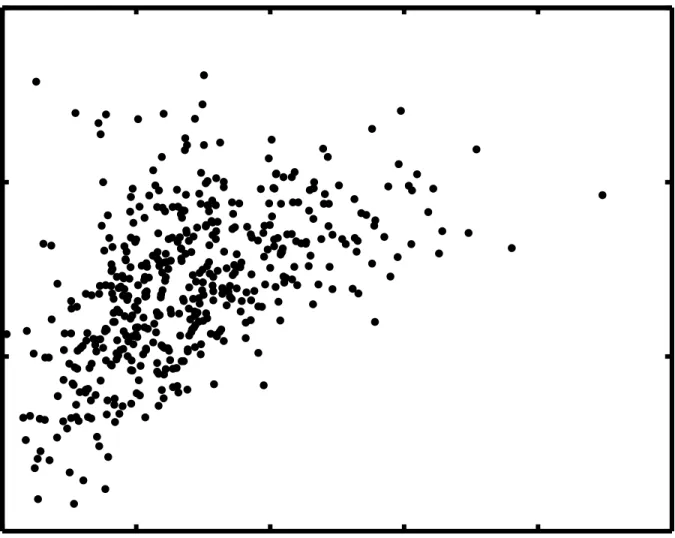 Figure 1: Scatter plot of log(max i | x i | ) versus the estimates of γ from the MC experiment with parameter setting 1 and n = 2022