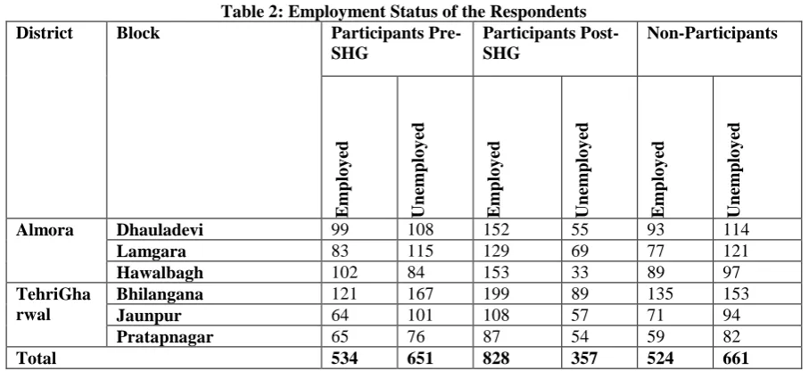 Table 2: Employment Status of the Respondents Participants Pre-Participants Post-