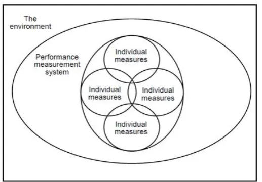 Figure 1 – Performance Measurement Framework (Neely, Gregory, & Platts, 1995)  
