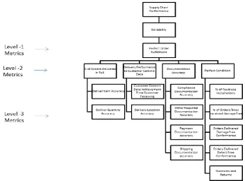 Figure 3 – Performance Attributes and the Level-1 Metrics (Adapted from SCOR Model)   