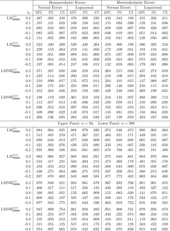 Table 1 Empirical rejection rates of LM and BLM tests of H 0 a : λ = 0 and ρ = 0 in SARAR(2, 2) Homoscedastic Errors Heteroskedastic Errors Normal Errors Lognormal Normal Errors Lognormal