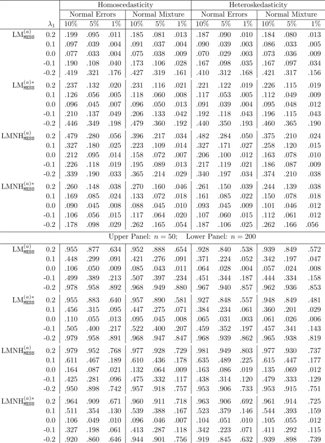 Table 2 Empirical rejection rates of LM and BLM tests of H 0 a : λ = 0 and ρ = 0 in MESS(2, 2)