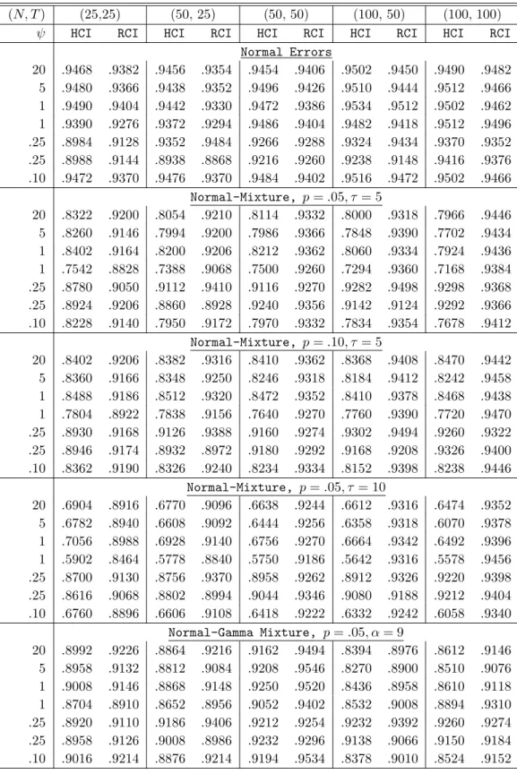 Table 2. Empirical Coverage Probabilities for 95% Conﬁdence Intervals (N, T ) (25,25) (50, 25) (50, 50) (100, 50) (100, 100)