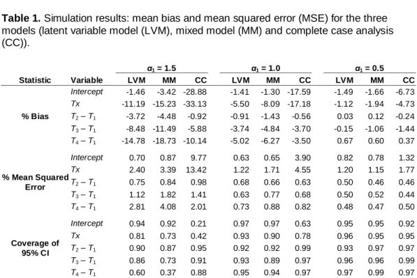 Table 1. Simulation results: mean bias and mean squared error (MSE) for the three  models (latent variable model (LVM), mixed model (MM) and complete case analysis  (CC))