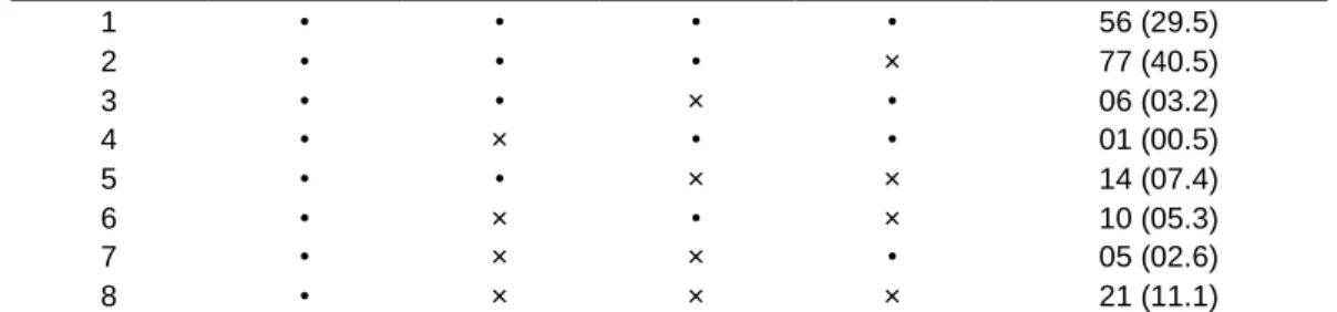 Table 2. Distribution of the missingness patterns for WPGW data. 