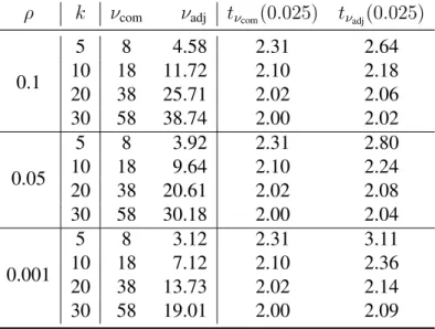 Table 5: Comparison between the complete data DF (ν com ) and the average estimates of adjusted DF (ν adj ), over 10000 simulation runs, used by MI, when the two intervention groups have different missingness mechanisms and different covariate effects on o