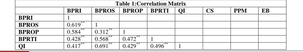 Table 1:Correlation Matrix BPROP  