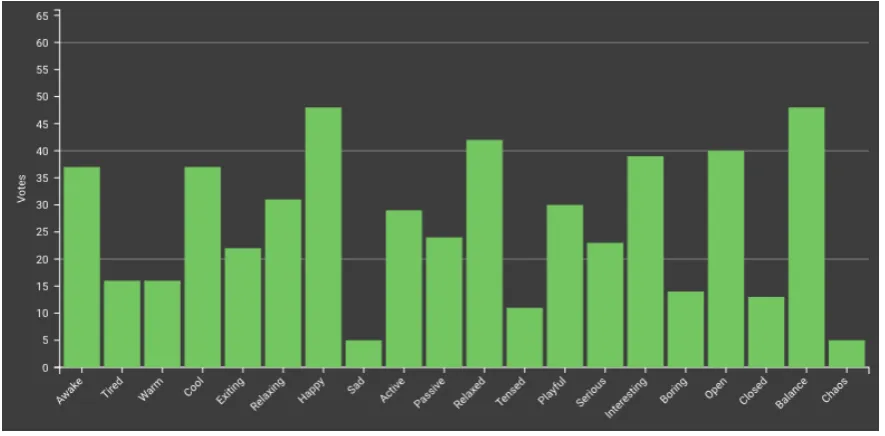 Figure 5.5: Results of the color connotation for the green color [53]
