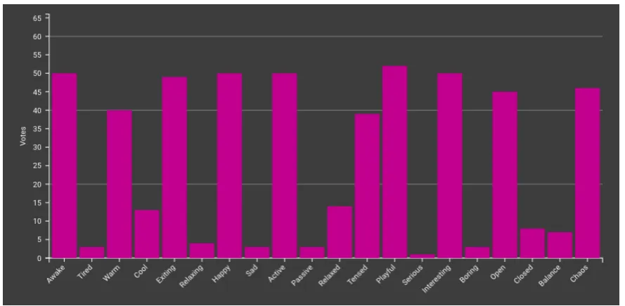 Figure 5.8: Results of the color connotation for the purple color [53]
