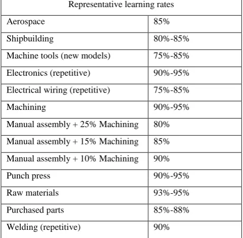 Table 1 shows representative learning rates compiled from various sources in the literature
