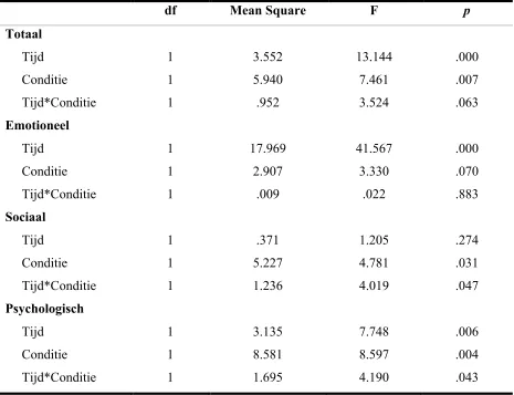 Tabel 4: Resultaten van de Repeated Measures ANOVA van de totaalscore en de scores op de subschalen van de MHC-SF 