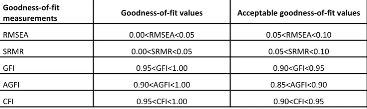 Table 2: Corroborative Factor Analysis Results 