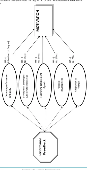 Figure 4: Hypothesis Test Results and The Degree Of The Effect Of Independent Variables On 