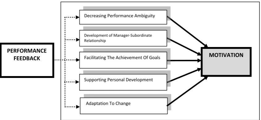 Figure 1: The Conceptual Framework Of The Study 