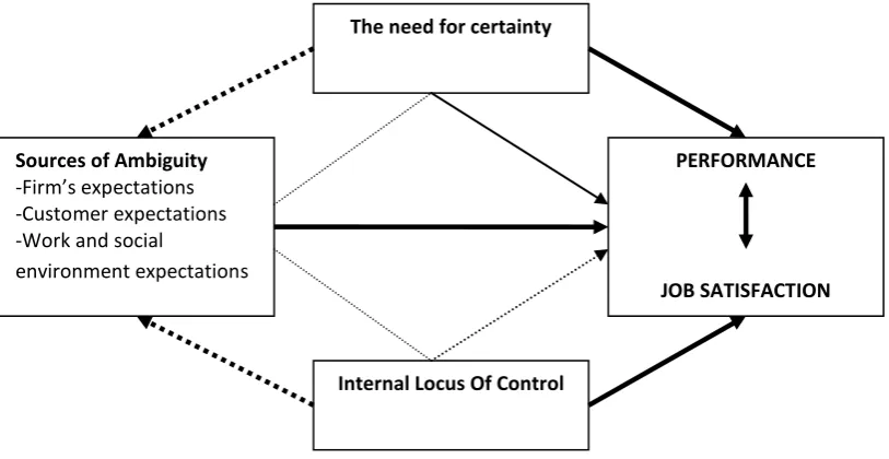 Figure 2: The relationship Between Ambiguity, Job Satisfaction and Performance 