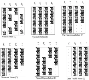 FIGURE  1. Missing data models (Adapted from Enders (2010)) In this study, we focus on a monotone model structure  in which the number of missing observations in a data set  increases with the number of variables