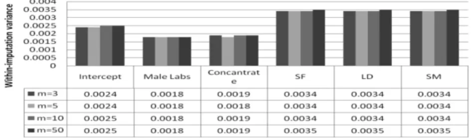 FIGURE  2. Results of within-imputation