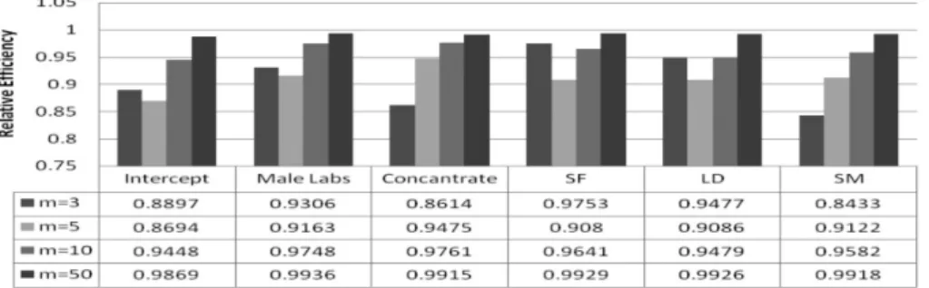 Figure 5 illustrates the relative efficiency of the  MI  method, as calculated with respect to  FMI  and the number  of imputations for each parameter within the imputed data  set
